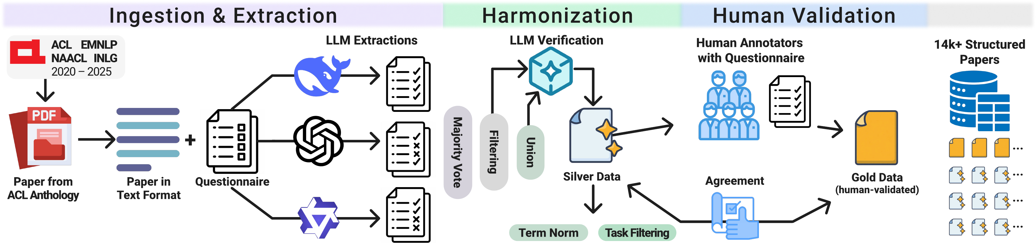 Annotation pipeline: papers from the ACL Anthology are converted to text, three LLMs answer a questionnaire, answers are harmonized by majority vote, filtering, union and LLM verification into silver data, and human annotators produce gold data for a 110-paper subset.