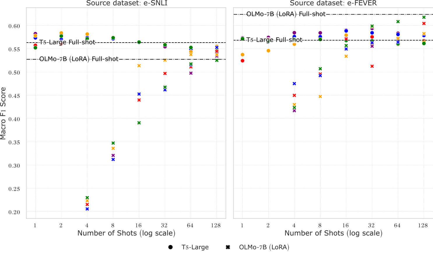 F1‑score of fine‑tuned models versus training‑set size